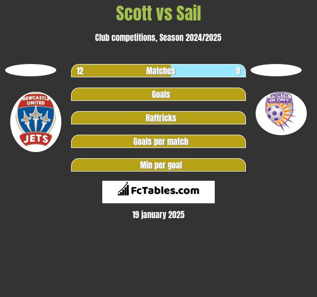 Scott vs Sail h2h player stats