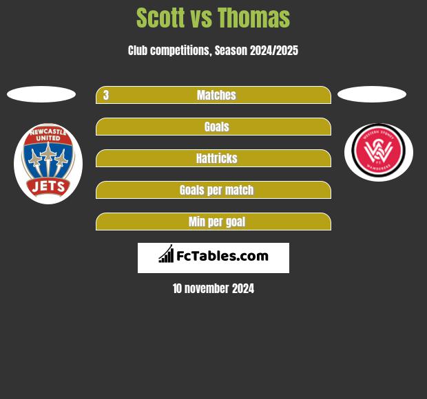 Scott vs Thomas h2h player stats