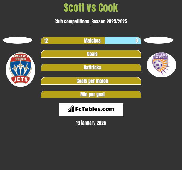 Scott vs Cook h2h player stats