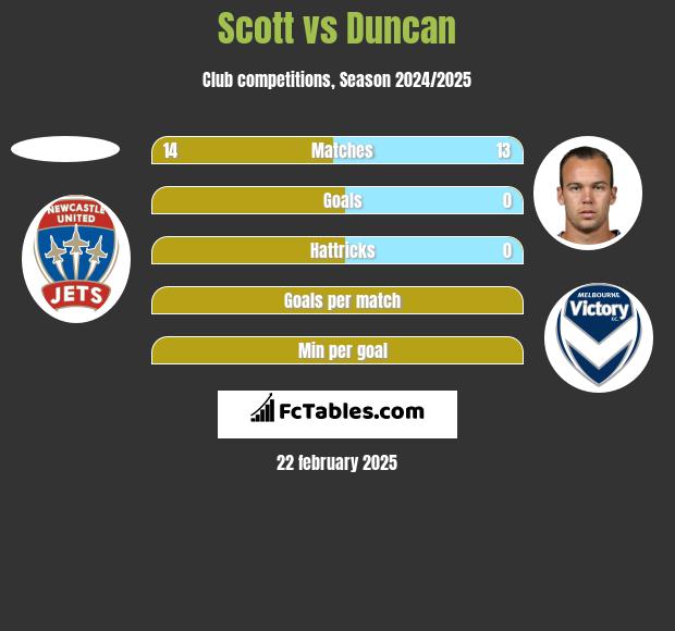 Scott vs Duncan h2h player stats