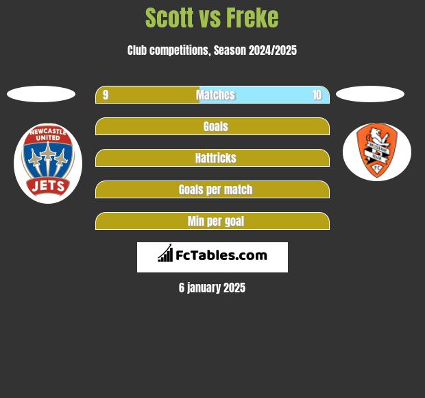 Scott vs Freke h2h player stats