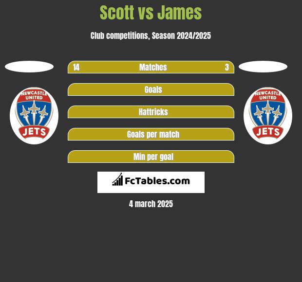 Scott vs James h2h player stats