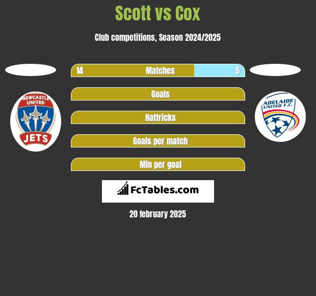 Scott vs Cox h2h player stats