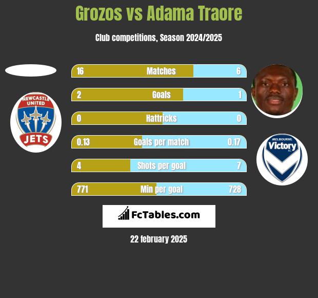 Grozos vs Adama Traore h2h player stats