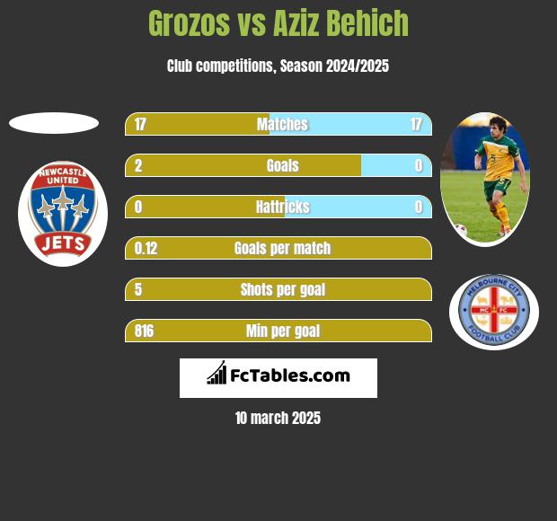 Grozos vs Aziz Behich h2h player stats