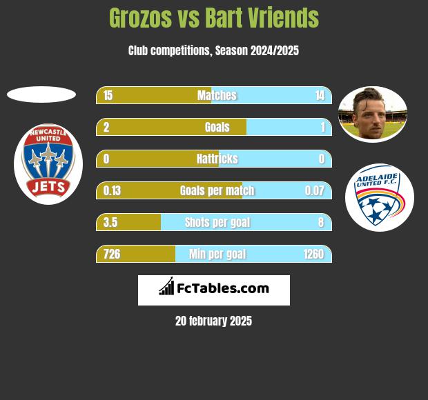 Grozos vs Bart Vriends h2h player stats