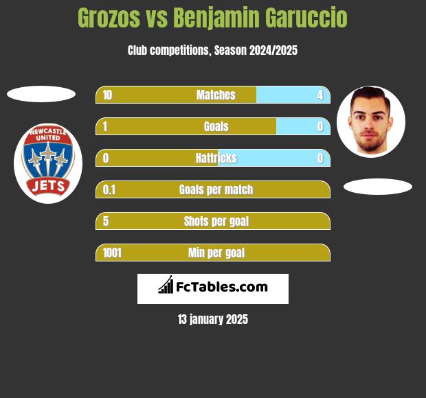 Grozos vs Benjamin Garuccio h2h player stats