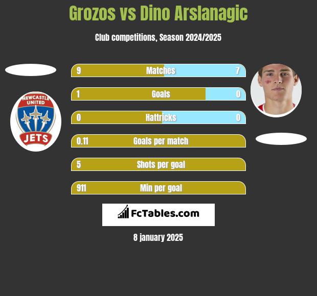 Grozos vs Dino Arslanagic h2h player stats