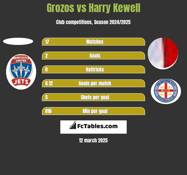 Grozos vs Harry Kewell h2h player stats