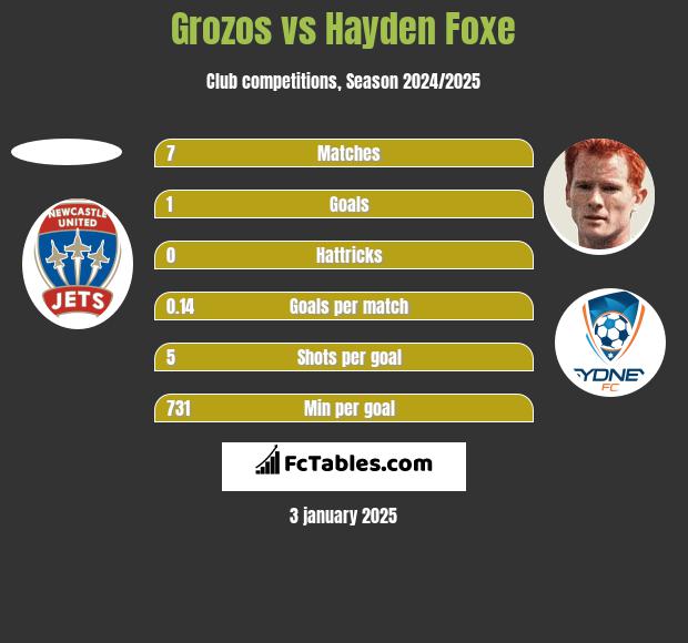 Grozos vs Hayden Foxe h2h player stats