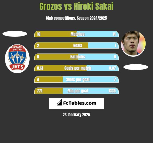 Grozos vs Hiroki Sakai h2h player stats