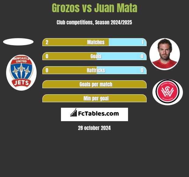 Grozos vs Juan Mata h2h player stats