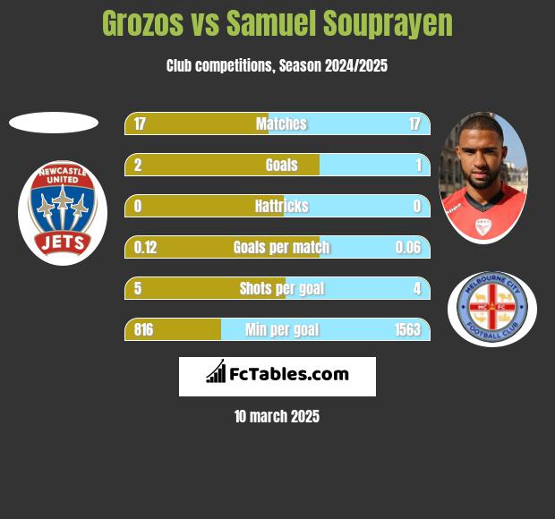 Grozos vs Samuel Souprayen h2h player stats