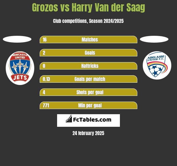 Grozos vs Harry Van der Saag h2h player stats