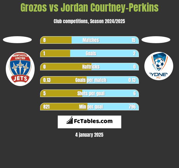 Grozos vs Jordan Courtney-Perkins h2h player stats