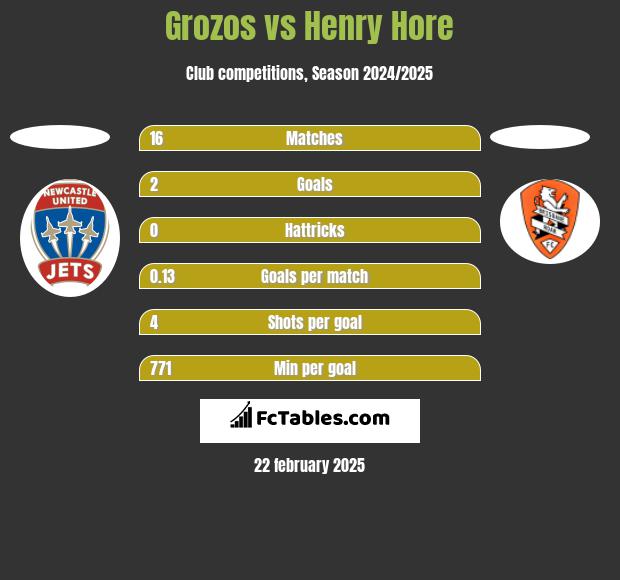 Grozos vs Henry Hore h2h player stats