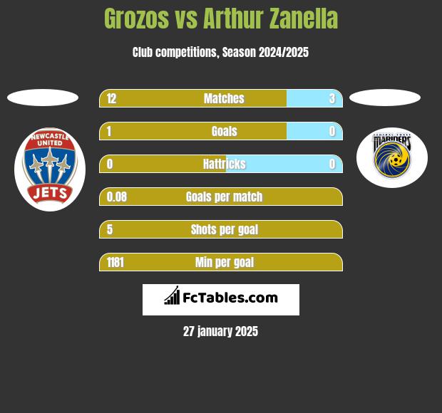 Grozos vs Arthur Zanella h2h player stats