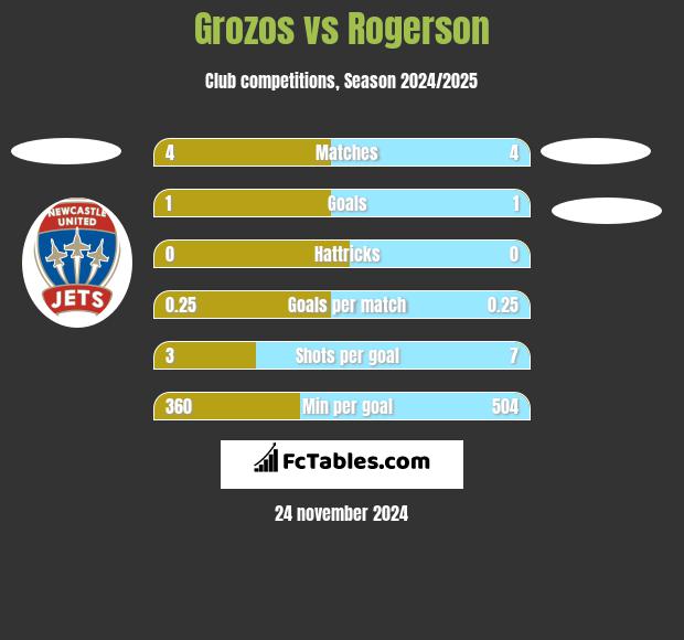 Grozos vs Rogerson h2h player stats