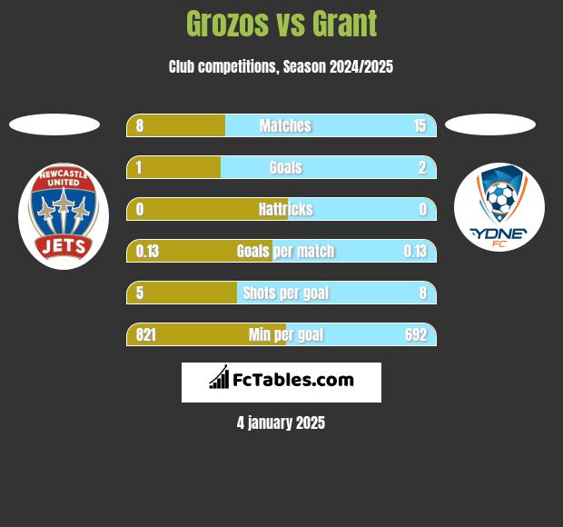 Grozos vs Grant h2h player stats