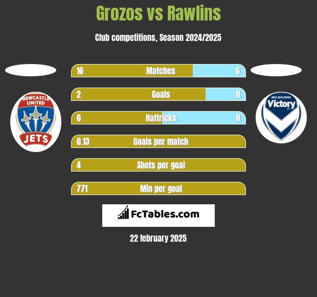 Grozos vs Rawlins h2h player stats