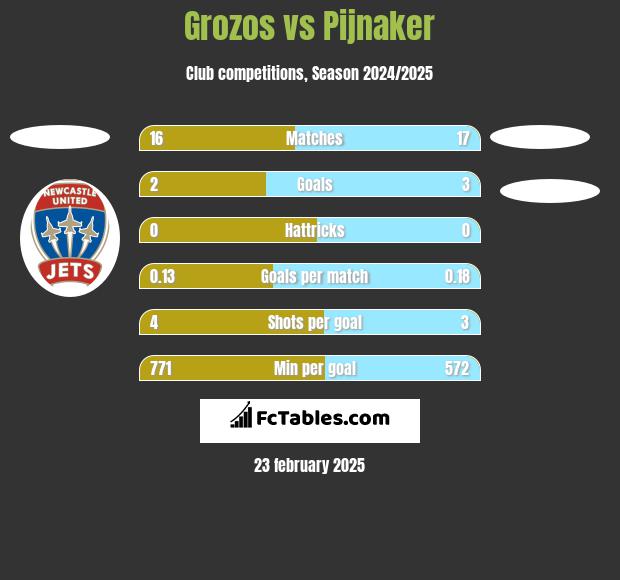 Grozos vs Pijnaker h2h player stats