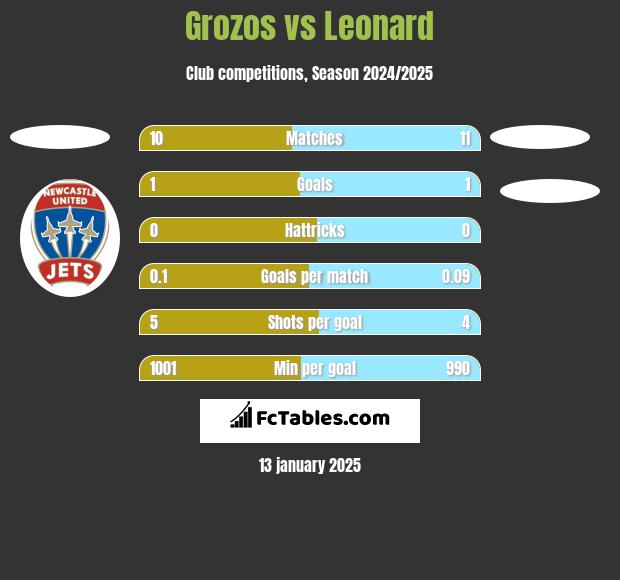 Grozos vs Leonard h2h player stats