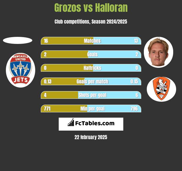 Grozos vs Halloran h2h player stats