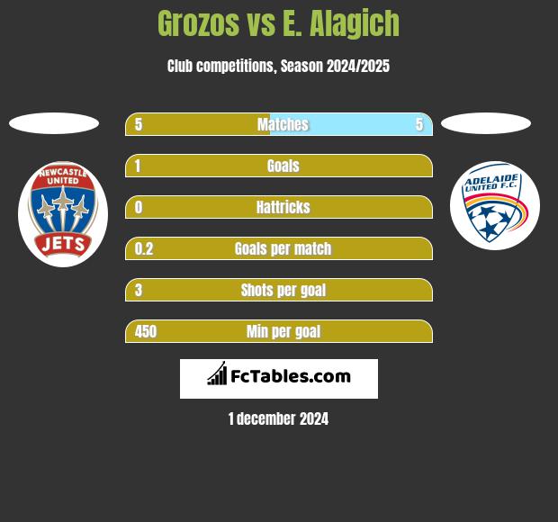 Grozos vs E. Alagich h2h player stats