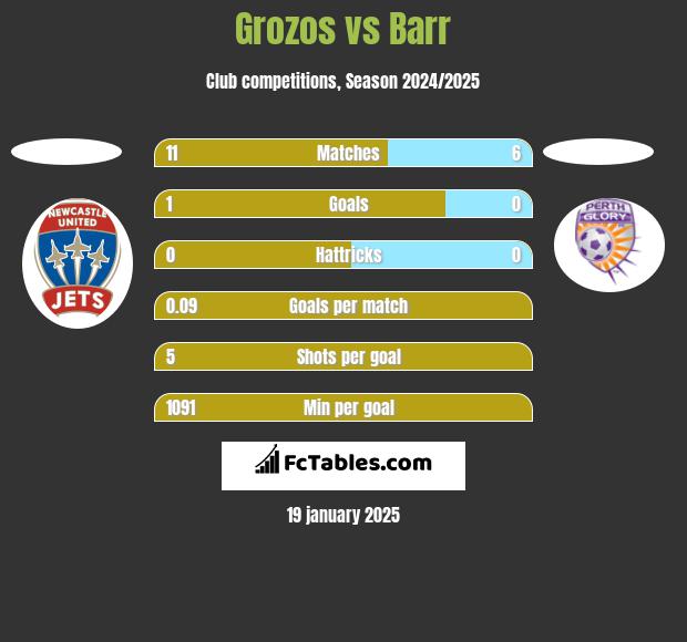 Grozos vs Barr h2h player stats