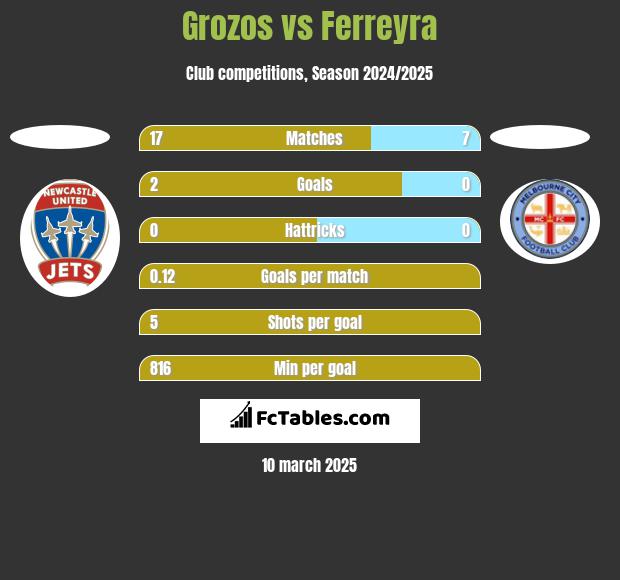 Grozos vs Ferreyra h2h player stats