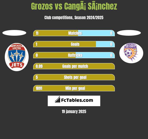 Grozos vs CangÃ¡ SÃ¡nchez h2h player stats