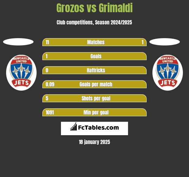 Grozos vs Grimaldi h2h player stats