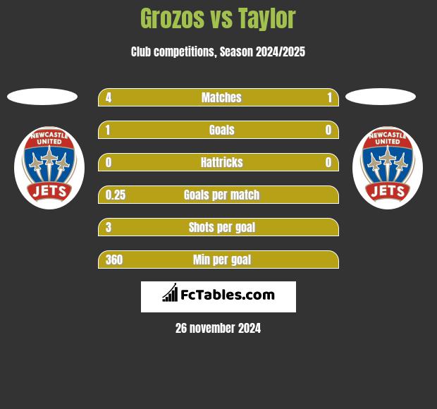 Grozos vs Taylor h2h player stats