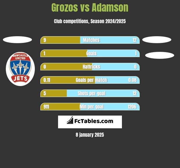 Grozos vs Adamson h2h player stats