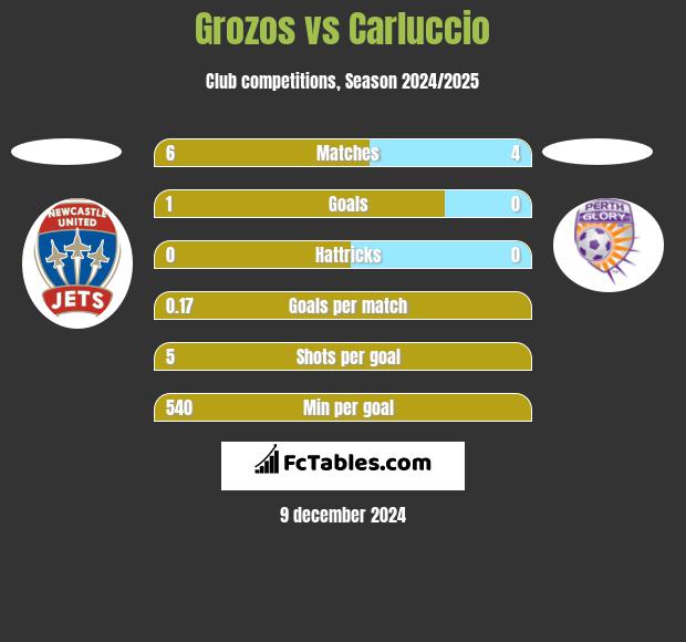 Grozos vs Carluccio h2h player stats