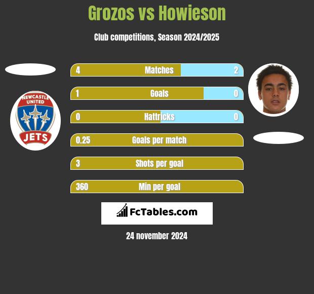 Grozos vs Howieson h2h player stats