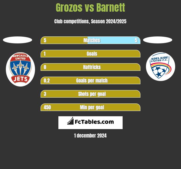 Grozos vs Barnett h2h player stats