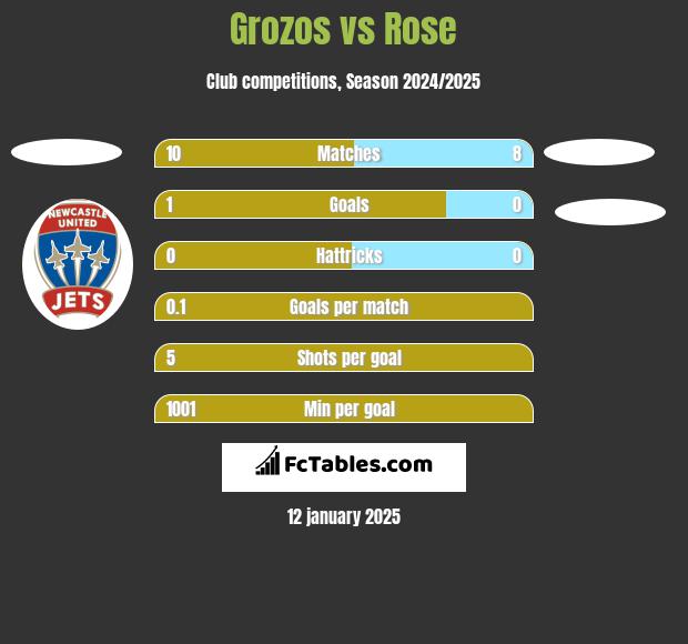 Grozos vs Rose h2h player stats