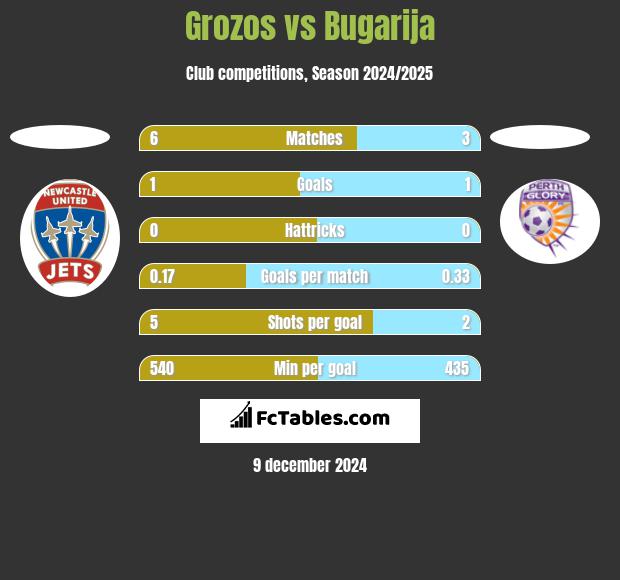 Grozos vs Bugarija h2h player stats