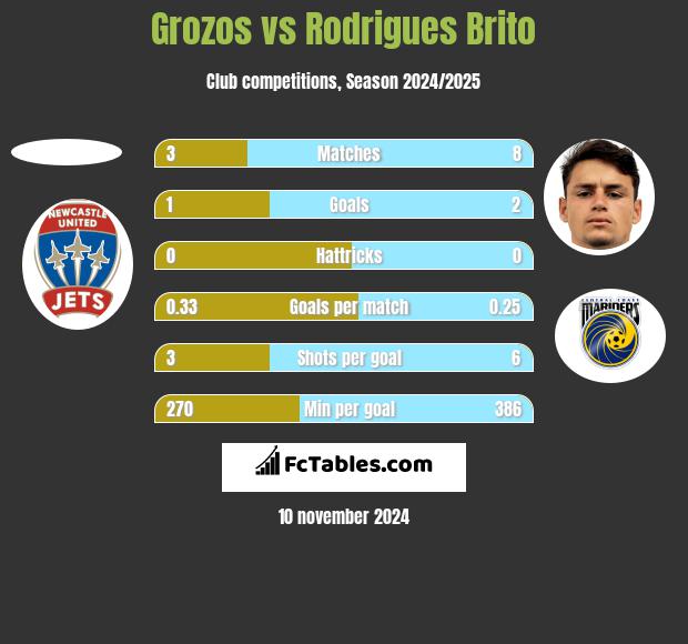 Grozos vs Rodrigues Brito h2h player stats