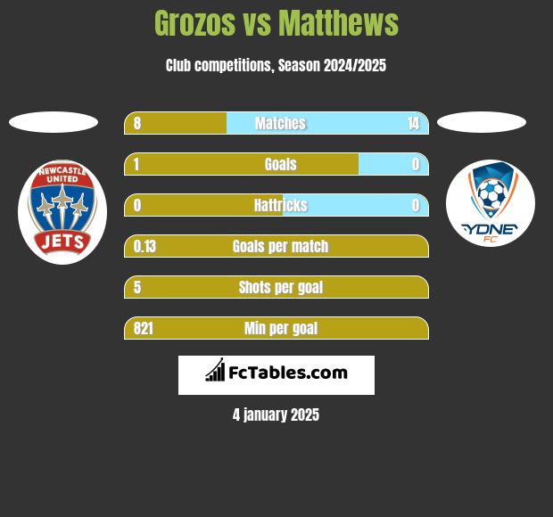 Grozos vs Matthews h2h player stats