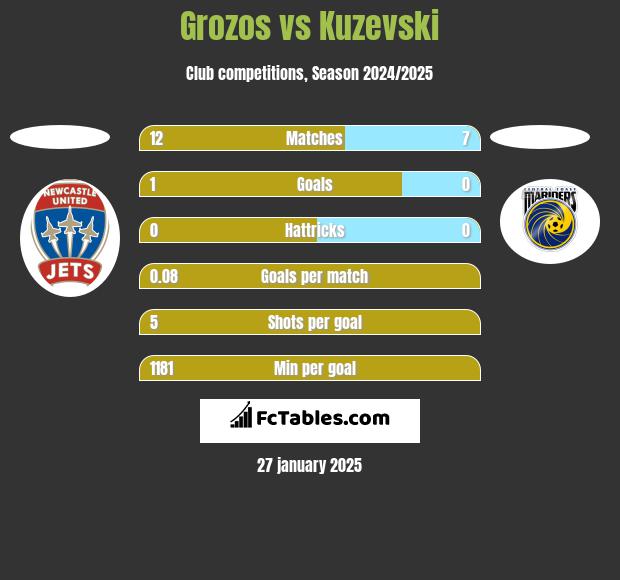 Grozos vs Kuzevski h2h player stats