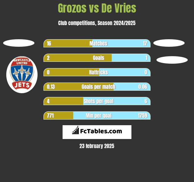 Grozos vs De Vries h2h player stats