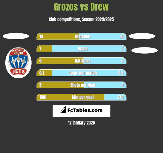 Grozos vs Drew h2h player stats