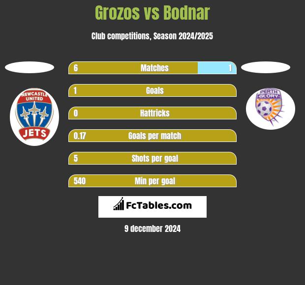 Grozos vs Bodnar h2h player stats