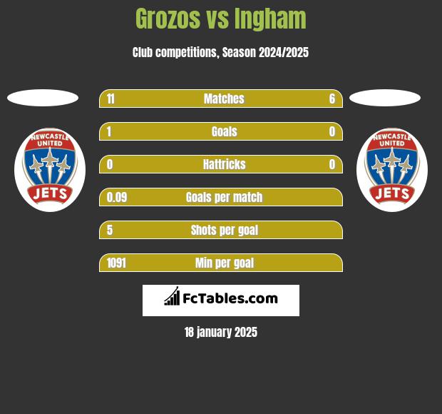 Grozos vs Ingham h2h player stats