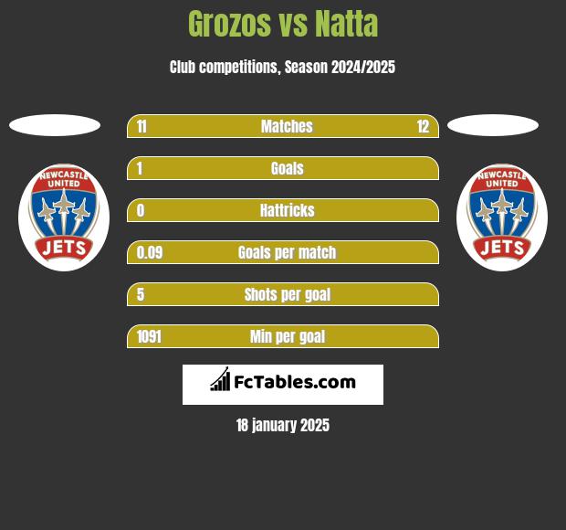 Grozos vs Natta h2h player stats