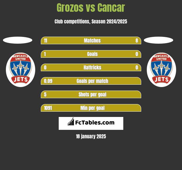 Grozos vs Cancar h2h player stats