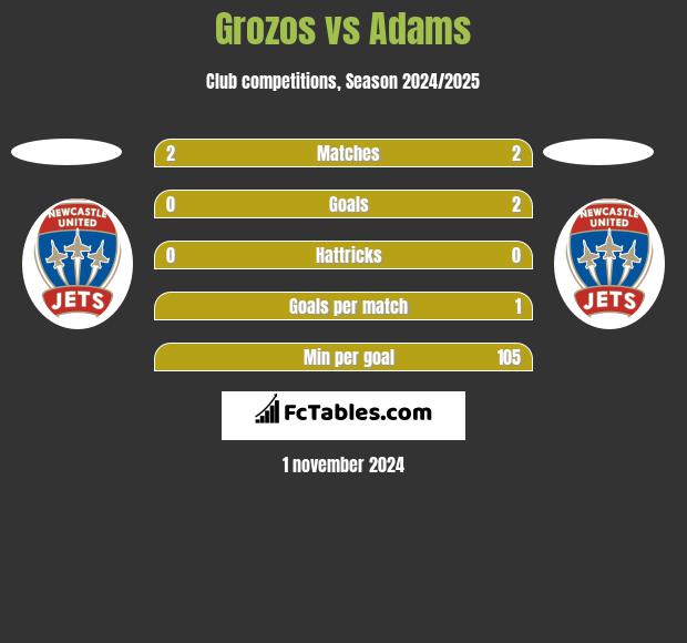 Grozos vs Adams h2h player stats