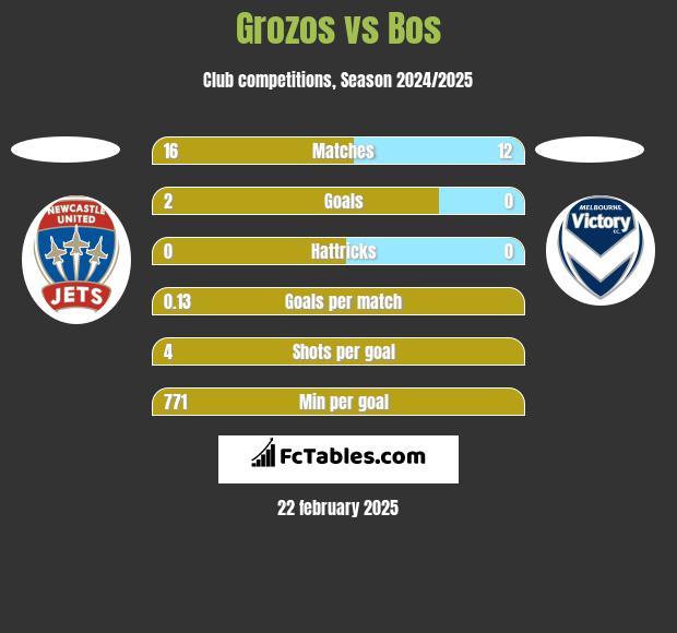 Grozos vs Bos h2h player stats